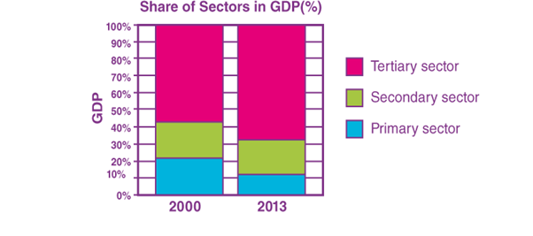 You are currently viewing NCERT Solution For Class 10 Economics Chapter 2