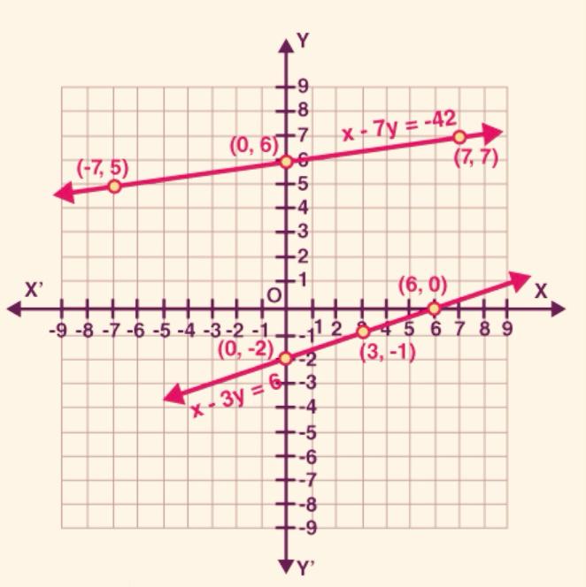 Ncert Solution For Class 10 Maths Chapter – 3