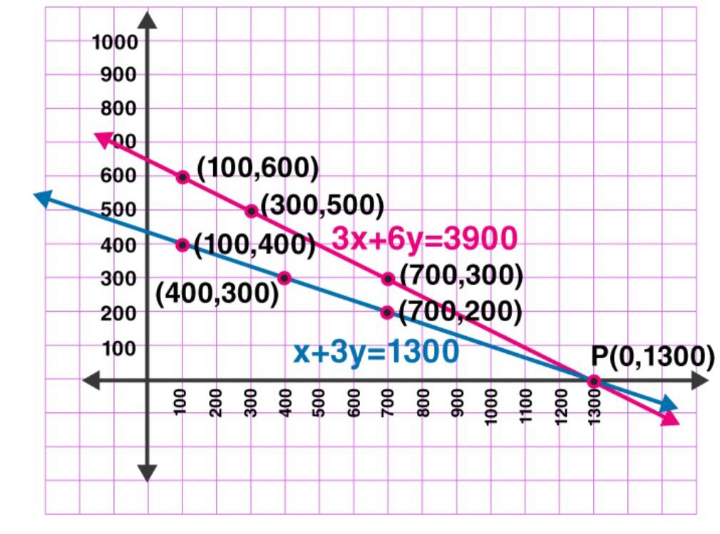 Ncert Solution For Class 10 Maths Chapter – 3